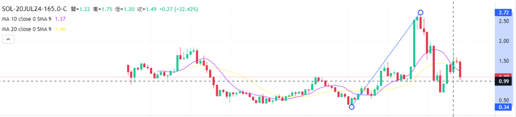 Coincall山寨币期权一周播报（7.13~7.19）