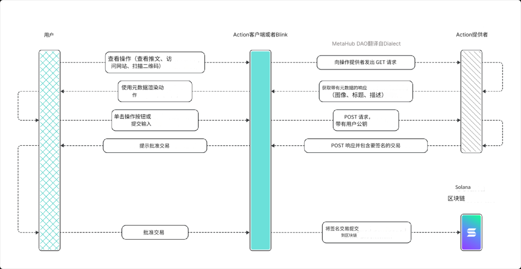 Solana Blinks真能带来Web3大规模采用吗？