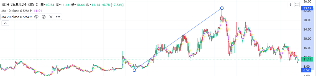 Coincall山寨币期权一周播报（7.13~7.19）