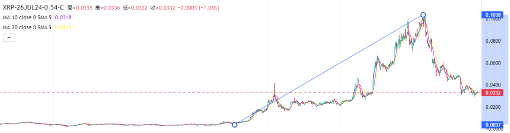 Coincall山寨币期权一周播报（7.13~7.19）