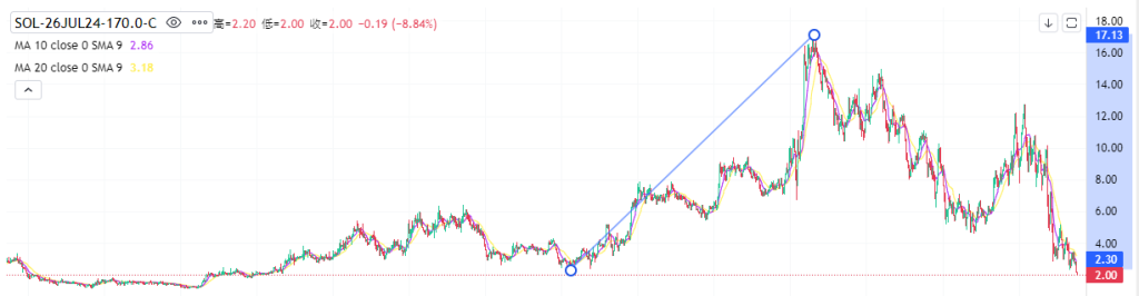 Coincall山寨币期权一周播报（7.20~7.25）