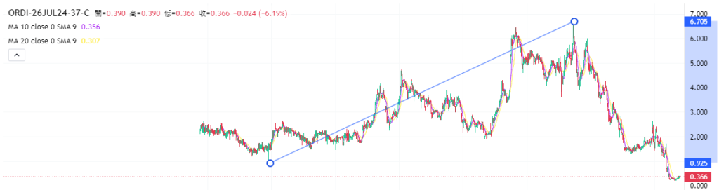 Coincall山寨币期权一周播报（7.20~7.25）