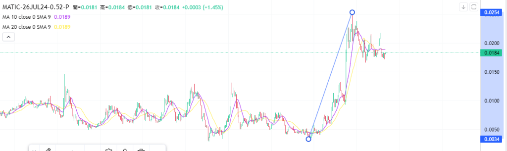 Coincall山寨币期权一周播报（7.20~7.25）