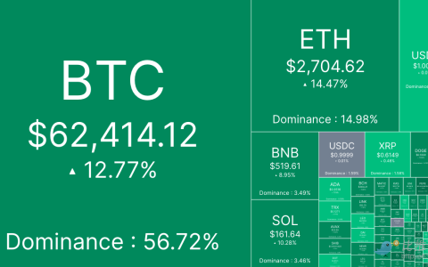 衰退预期被打脸，BTC趁势上攻6.2万美元