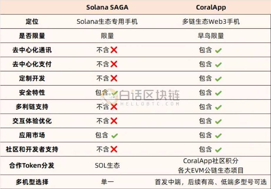 「BNB 手机」来了？CoralApp：多链生态红利「聚合器」