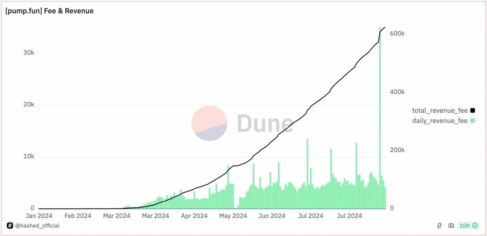 不为人知的pump.fun数据：1.4%的毕业率，仅3%用户盈利超1000美元