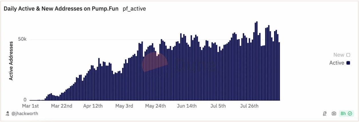 不为人知的pump.fun数据：1.4%的毕业率，仅3%用户盈利超1000美元