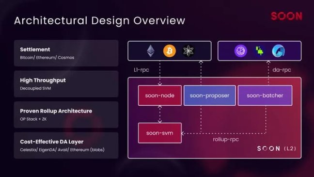 toly 青睐之选：SOON 解锁所有 L1 的终极 L2 Rollup Stack?