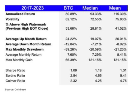 像加密对冲基金一样产生超额收益：主动管理风险，定投BTC是最佳选择