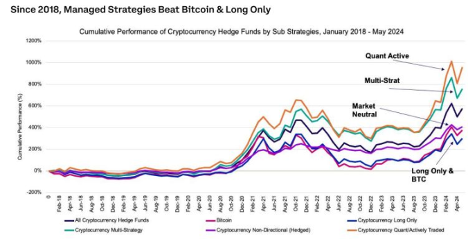像加密对冲基金一样产生超额收益：主动管理风险，定投BTC是最佳选择