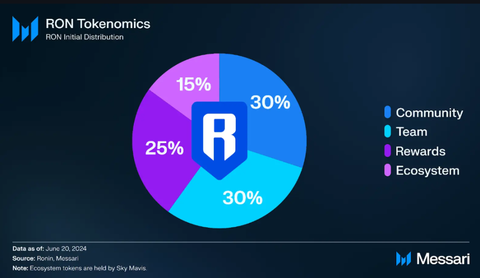 深度解析Ronin生态图谱及DPoS迁移的影响