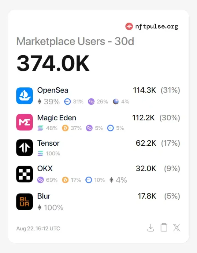 Magic Eden终于发币，会是大毛吗？