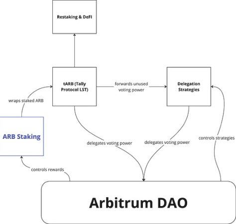 Arbitrum初步通过质押赋能提案，能盘活ARB代币吗？
