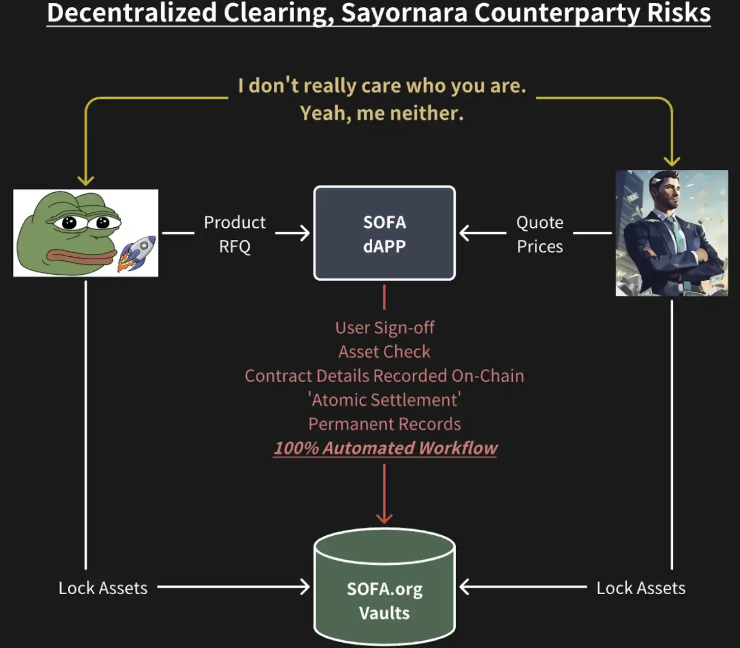 SOFA.org探讨DeFi结算的未来蓝图：创建安全、透明且可扩展的链上数字资产清算基础