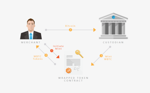 WBTC FUD 背后，1.2 万亿比特币流动性如何安全解锁？