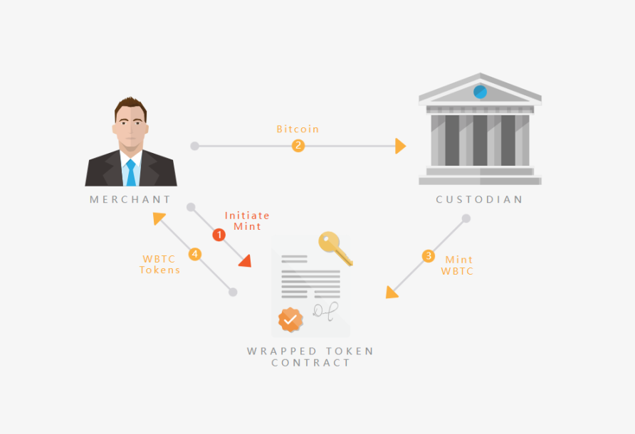 WBTC FUD 背后,1.2 万亿比特币流动性如何安全解锁?