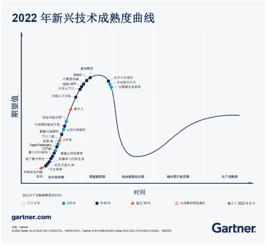 如何用一个数据证明 Web3 发展还处于早期阶段？