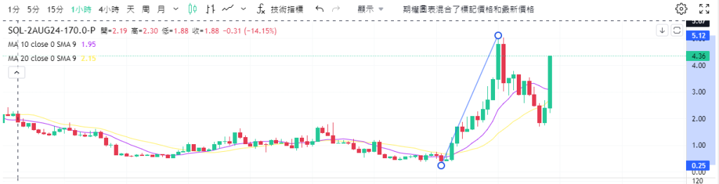 Coincall山寨币期权一周播报(7.26~8.1)