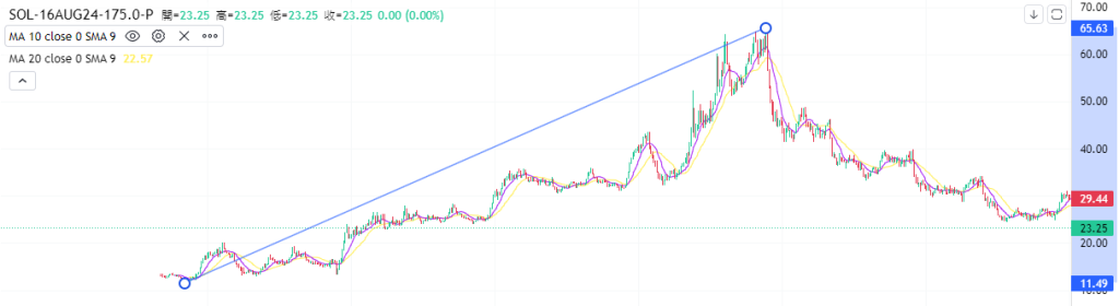 Coincall山寨币期权一周播报（8.1~8.10）