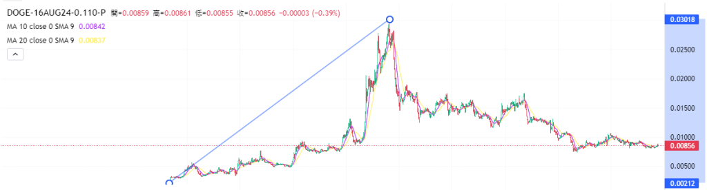Coincall山寨币期权一周播报（8.1~8.10）