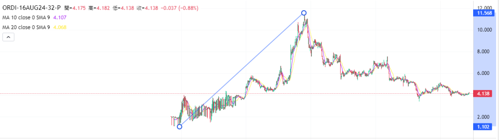 Coincall山寨币期权一周播报（8.1~8.10）