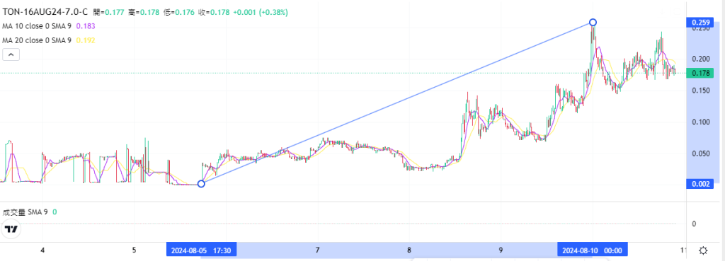 Coincall山寨币期权一周播报（8.1~8.10）