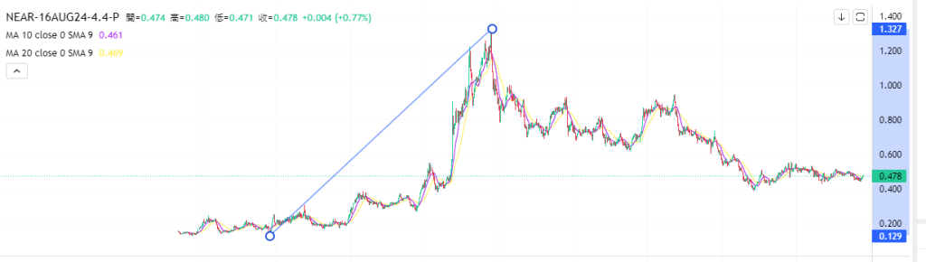 Coincall山寨币期权一周播报（8.1~8.10）