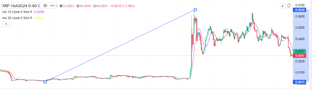 Coincall山寨币期权一周播报（8.1~8.10）