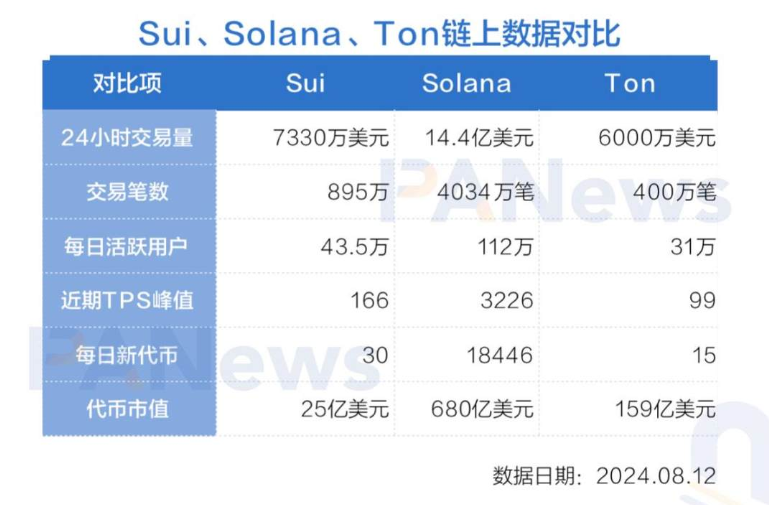 SUI一周上涨141%，被称为「Solana 杀手」，看涨站得住脚吗？