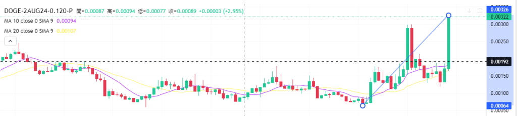 Coincall山寨币期权一周播报(7.26~8.1)