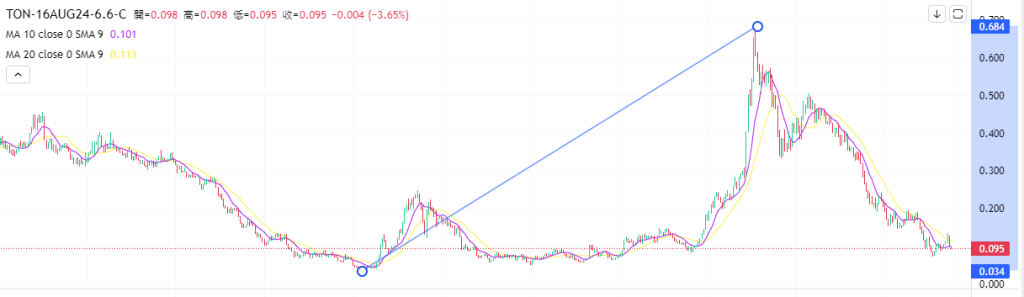 Coincall山寨币期权一周播报（8.11~8.15）
