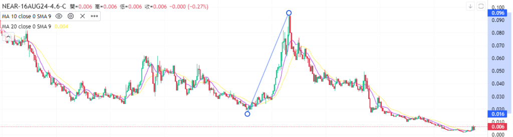 Coincall山寨币期权一周播报（8.11~8.15）