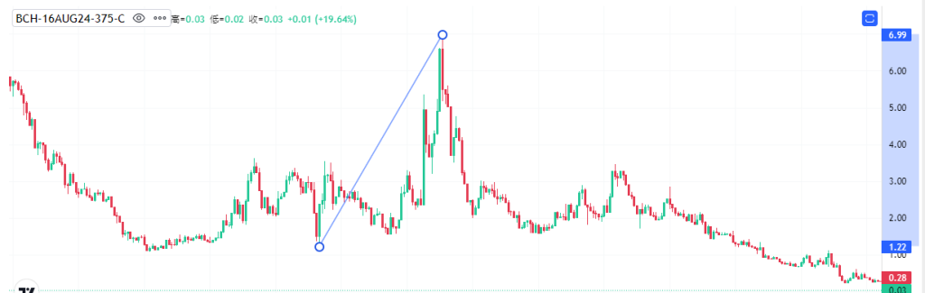 Coincall山寨币期权一周播报（8.11~8.15）