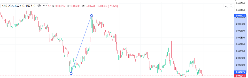 Coincall山寨币期权一周播报（8.16~8.22）