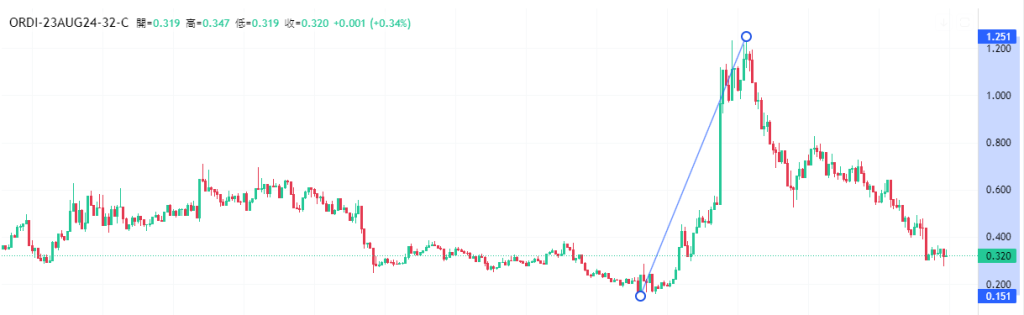 Coincall山寨币期权一周播报（8.16~8.22）