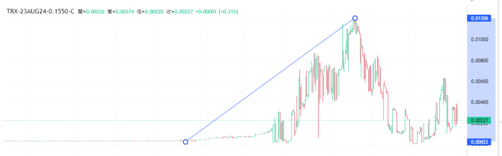 Coincall山寨币期权一周播报（8.16~8.22）