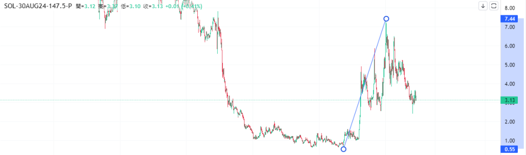 Coincall山寨币期权一周播报（8.23~8.29）