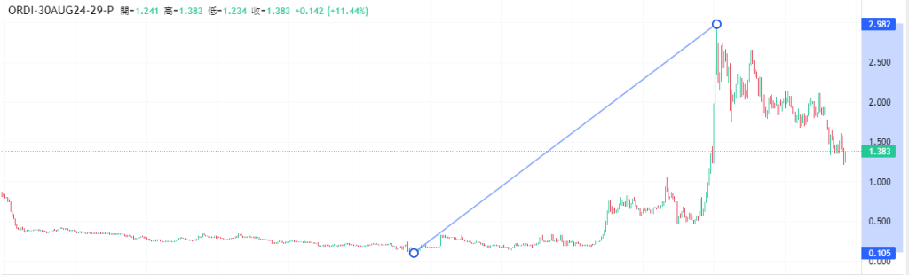 Coincall山寨币期权一周播报（8.23~8.29）