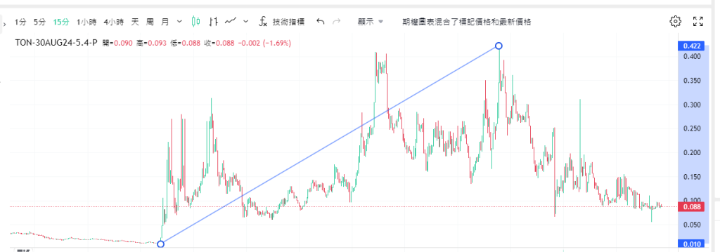 Coincall山寨币期权一周播报（8.23~8.29）