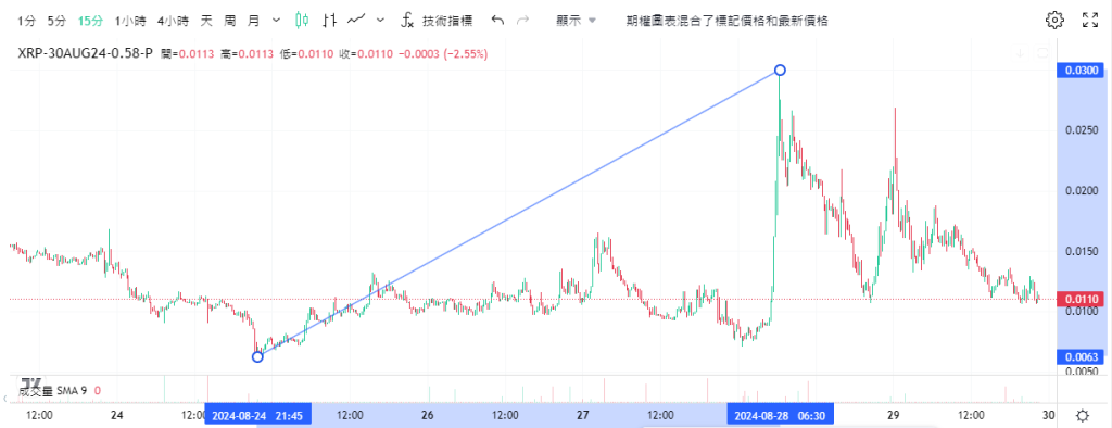 Coincall山寨币期权一周播报（8.23~8.29）