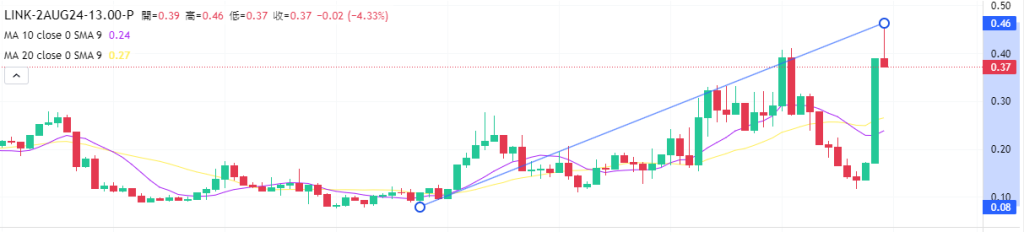 Coincall山寨币期权一周播报(7.26~8.1)