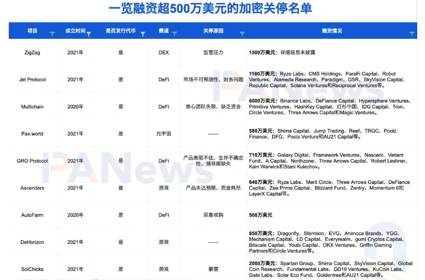 35个「死亡」加密VC项目「验尸」报告：共获超11亿美元融资，DeFi、NFT 和游戏失败率最高