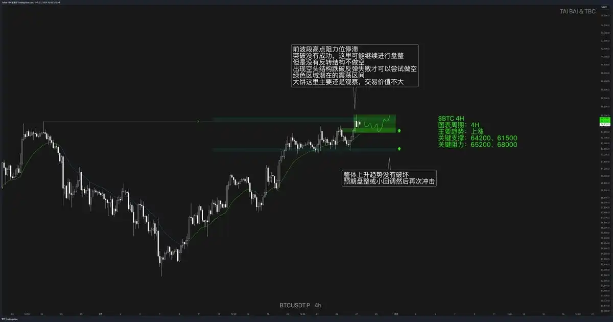 BTC突破65,000美元，后市怎么走？