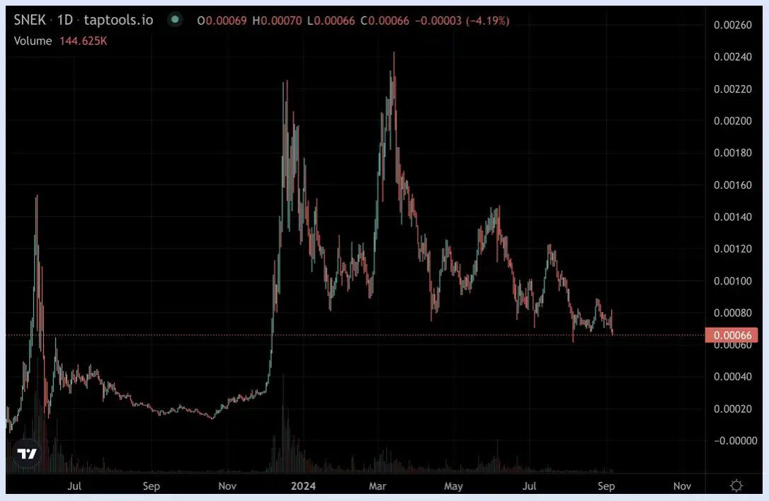 最差Pump.fun竞品,Cardano meme发射平台Snek.fun是赛道冥灯吗?