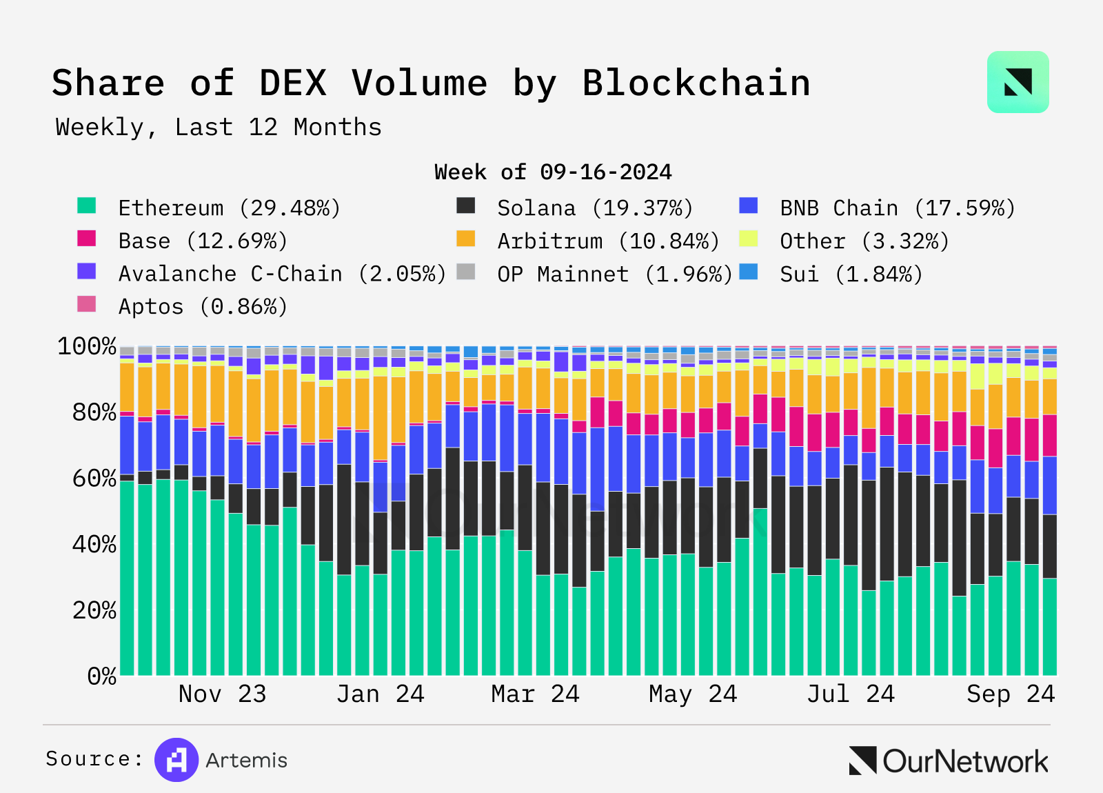 从数据看DEX现状：交易量同比增长100%，周交易量达170亿美元，一切又好起来了？