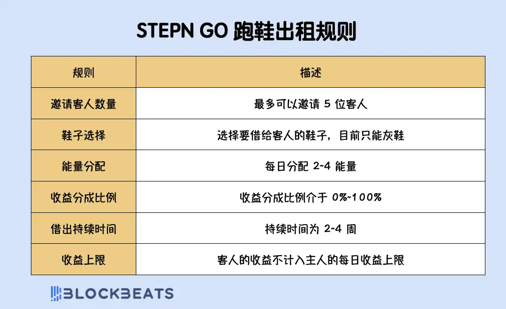 还记得 STEPN 吗?听说又能日赚 300 刀了?