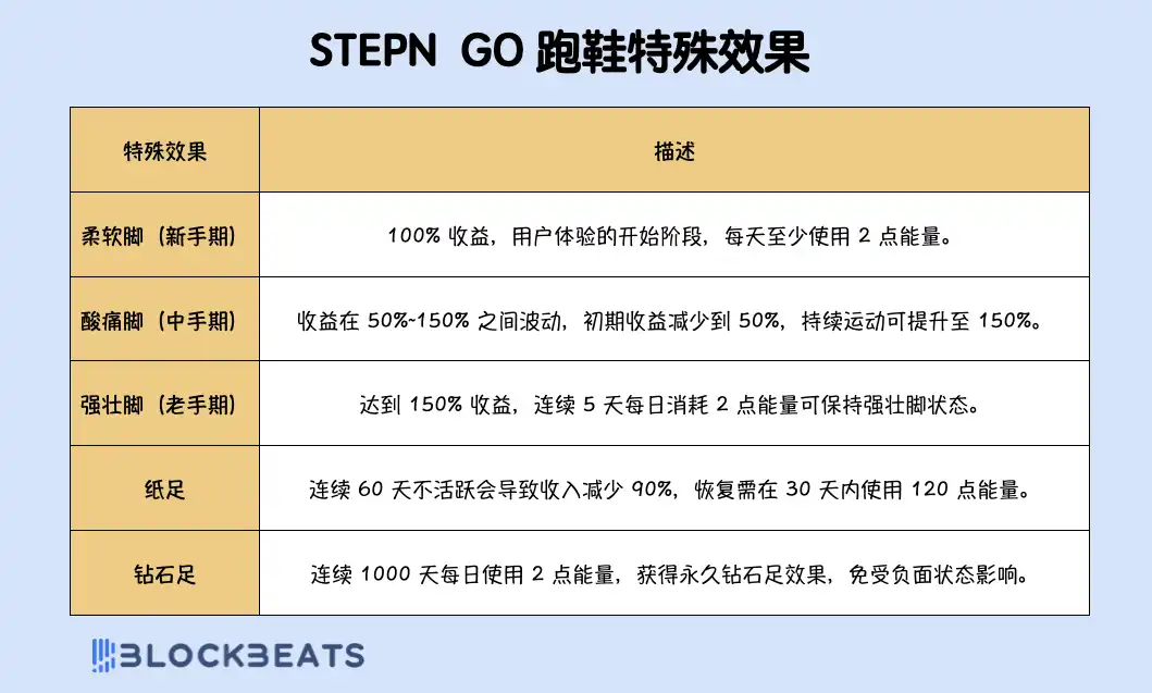 还记得 STEPN 吗?听说又能日赚 300 刀了?