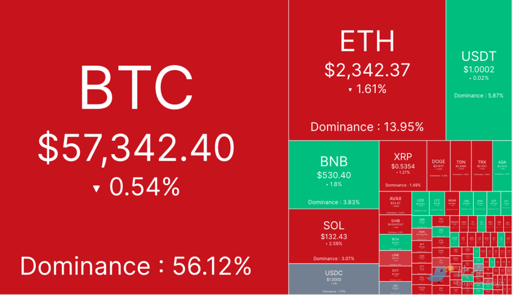 美联储下周降息 50bp 没戏了？BTC 反弹举步维艰