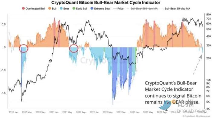 美联储下周降息 50bp 没戏了？BTC 反弹举步维艰