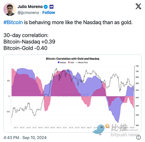 美联储下周降息 50bp 没戏了？BTC 反弹举步维艰